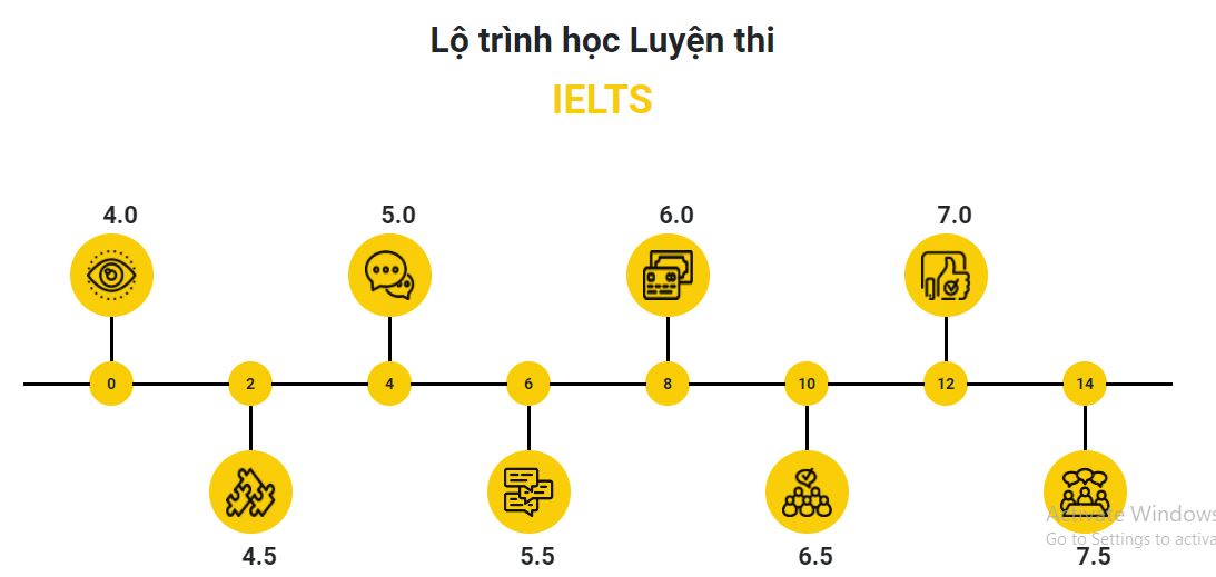 lộ trình luyện ielts 7.0